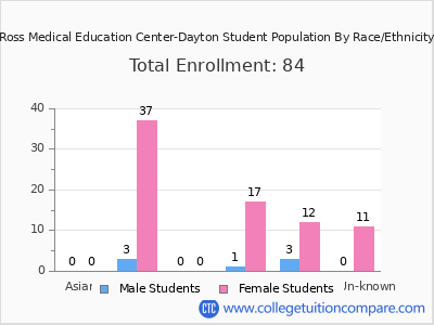 Ross Medical Education Center-Dayton 2025 Student Population by Gender and Race chart