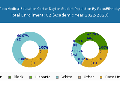 Ross Medical Education Center-Dayton 2023 Student Population by Gender and Race chart