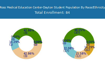 Ross Medical Education Center-Dayton 2025 Student Population by Gender and Race chart
