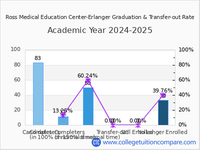 Ross Medical Education Center-Erlanger 2025 Graduation Rate chart