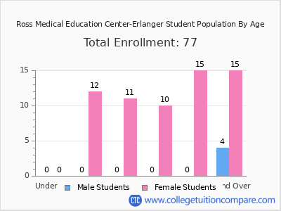 Ross Medical Education Center-Erlanger 2024 Student Population by Age chart