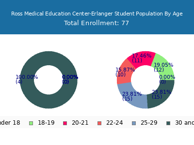 Ross Medical Education Center-Erlanger 2024 Student Population Age Diversity Pie chart