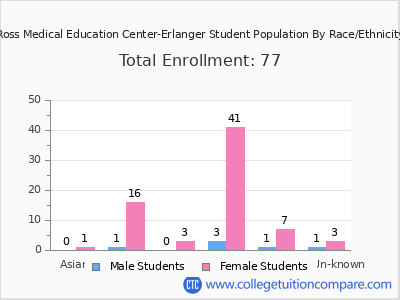 Ross Medical Education Center-Erlanger 2025 Student Population by Gender and Race chart