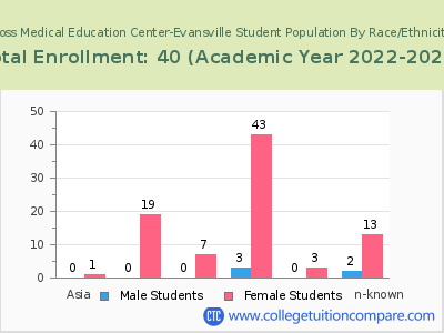 Ross Medical Education Center-Evansville 2023 Student Population by Gender and Race chart