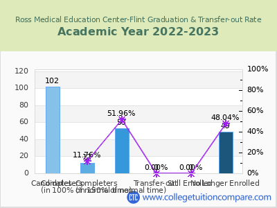 Ross Medical Education Center-Flint 2023 Graduation Rate chart