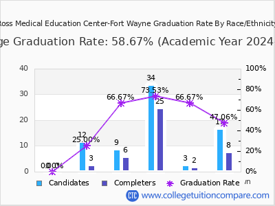 Ross Medical Education Center-Fort Wayne graduation rate by race