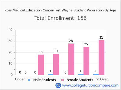 Ross Medical Education Center-Fort Wayne 2024 Student Population by Age chart