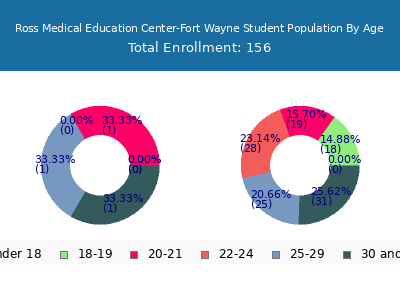 Ross Medical Education Center-Fort Wayne 2024 Student Population Age Diversity Pie chart