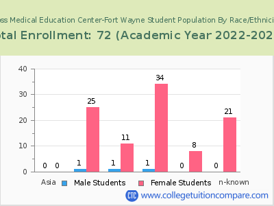 Ross Medical Education Center-Fort Wayne 2023 Student Population by Gender and Race chart