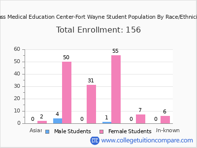 Ross Medical Education Center-Fort Wayne 2025 Student Population by Gender and Race chart