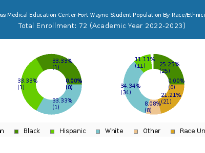 Ross Medical Education Center-Fort Wayne 2023 Student Population by Gender and Race chart