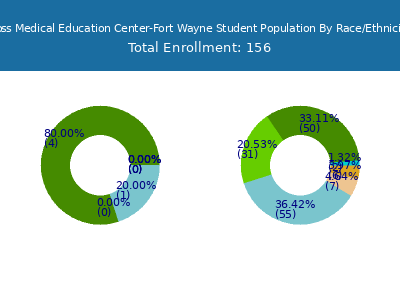 Ross Medical Education Center-Fort Wayne 2025 Student Population by Gender and Race chart