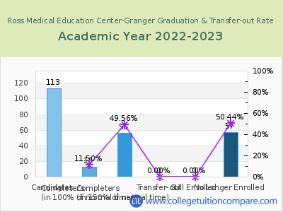 Ross Medical Education Center-Granger 2023 Graduation Rate chart
