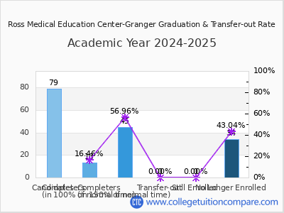 Ross Medical Education Center-Granger 2025 Graduation Rate chart