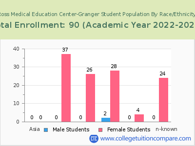 Ross Medical Education Center-Granger 2023 Student Population by Gender and Race chart