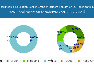 Ross Medical Education Center-Granger 2023 Student Population by Gender and Race chart
