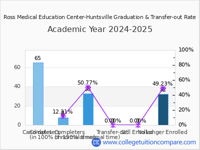 Ross Medical Education Center-Huntsville 2025 Graduation Rate chart