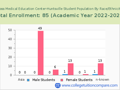 Ross Medical Education Center-Huntsville 2023 Student Population by Gender and Race chart