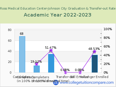 Ross Medical Education Center-Johnson City 2023 Graduation Rate chart
