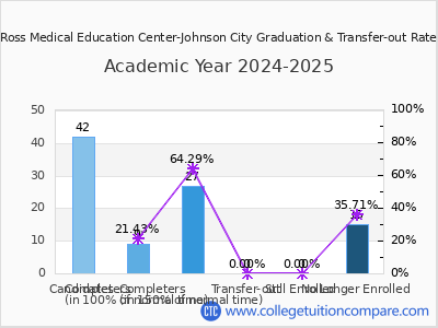 Ross Medical Education Center-Johnson City 2025 Graduation Rate chart