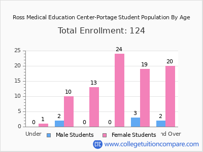 Ross Medical Education Center-Portage 2024 Student Population by Age chart