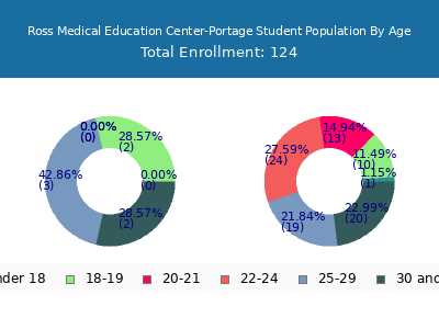 Ross Medical Education Center-Portage 2024 Student Population Age Diversity Pie chart