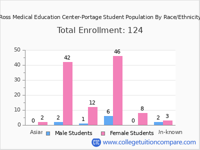 Ross Medical Education Center-Portage 2025 Student Population by Gender and Race chart