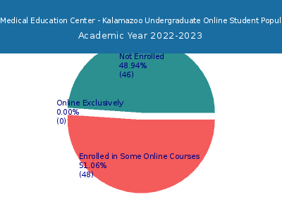 Ross Medical Education Center - Kalamazoo 2023 Online Student Population chart