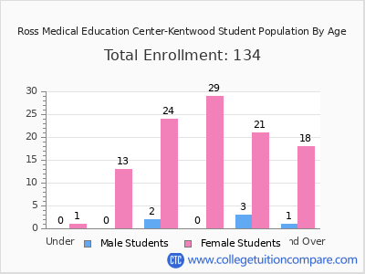 Ross Medical Education Center-Kentwood 2024 Student Population by Age chart