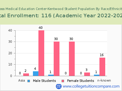 Ross Medical Education Center-Kentwood 2023 Student Population by Gender and Race chart