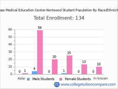 Ross Medical Education Center-Kentwood 2025 Student Population by Gender and Race chart