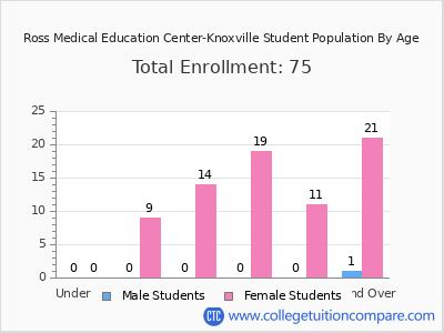 Ross Medical Education Center-Knoxville 2024 Student Population by Age chart