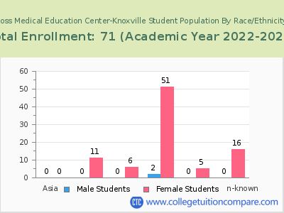 Ross Medical Education Center-Knoxville 2023 Student Population by Gender and Race chart
