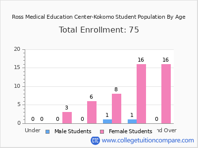 Ross Medical Education Center-Kokomo 2024 Student Population by Age chart
