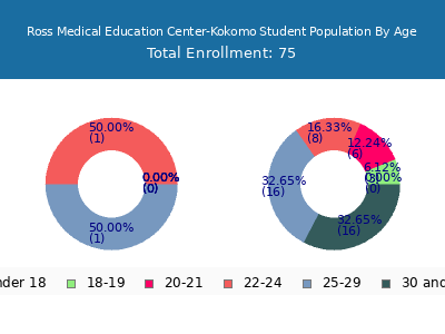 Ross Medical Education Center-Kokomo 2024 Student Population Age Diversity Pie chart