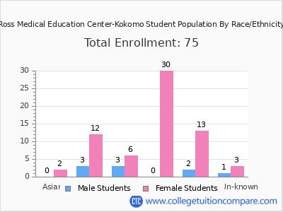 Ross Medical Education Center-Kokomo 2025 Student Population by Gender and Race chart