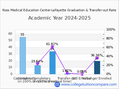 Ross Medical Education Center-Lafayette 2025 Graduation Rate chart