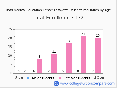 Ross Medical Education Center-Lafayette 2024 Student Population by Age chart