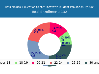 Ross Medical Education Center-Lafayette 2024 Student Population Age Diversity Pie chart