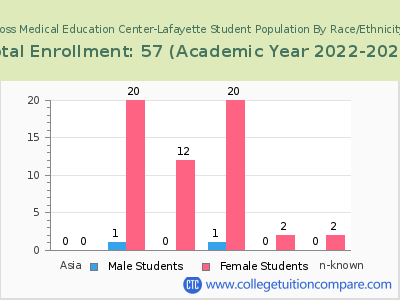 Ross Medical Education Center-Lafayette 2023 Student Population by Gender and Race chart