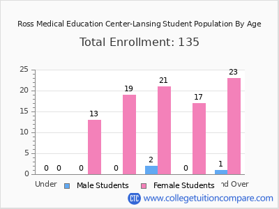 Ross Medical Education Center-Lansing 2024 Student Population by Age chart