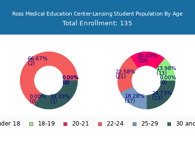 Ross Medical Education Center-Lansing 2024 Student Population Age Diversity Pie chart