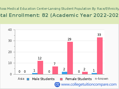 Ross Medical Education Center-Lansing 2023 Student Population by Gender and Race chart