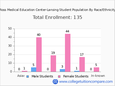 Ross Medical Education Center-Lansing 2025 Student Population by Gender and Race chart