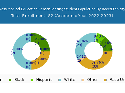 Ross Medical Education Center-Lansing 2023 Student Population by Gender and Race chart