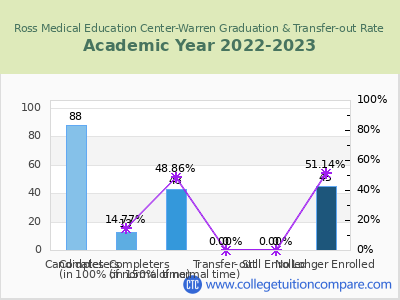 Ross Medical Education Center-Warren 2023 Graduation Rate chart