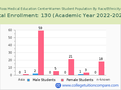 Ross Medical Education Center-Warren 2023 Student Population by Gender and Race chart