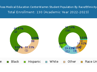 Ross Medical Education Center-Warren 2023 Student Population by Gender and Race chart