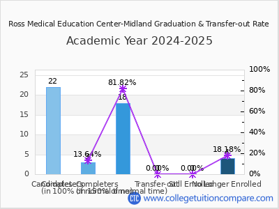 Ross Medical Education Center-Midland 2025 Graduation Rate chart