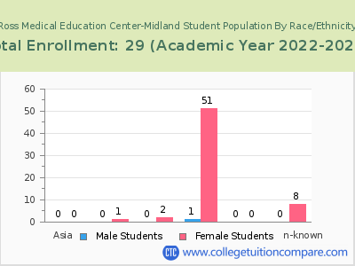 Ross Medical Education Center-Midland 2023 Student Population by Gender and Race chart